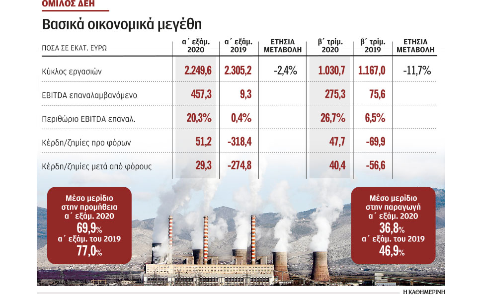 λειτουργικά-κέρδη-4573-εκατ-για-τη-δεη-το-α-561066253