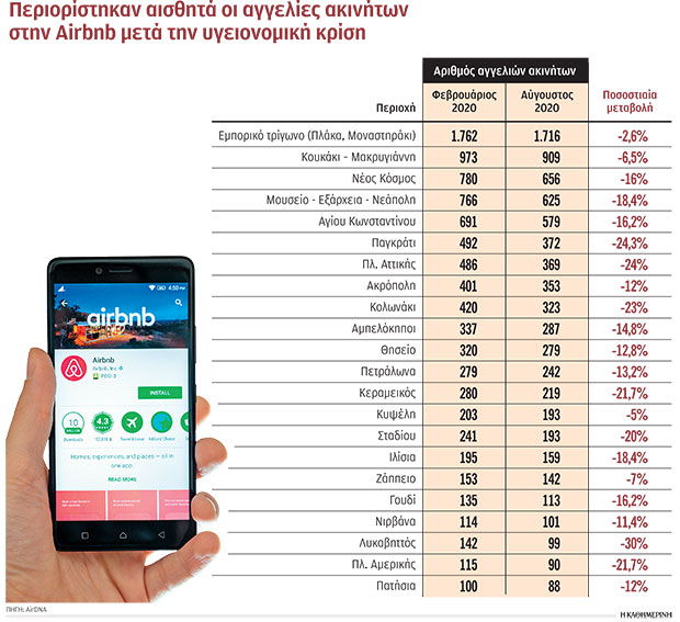 Πού άντεξε και πού συρρικνώθηκε η Airbnb-1