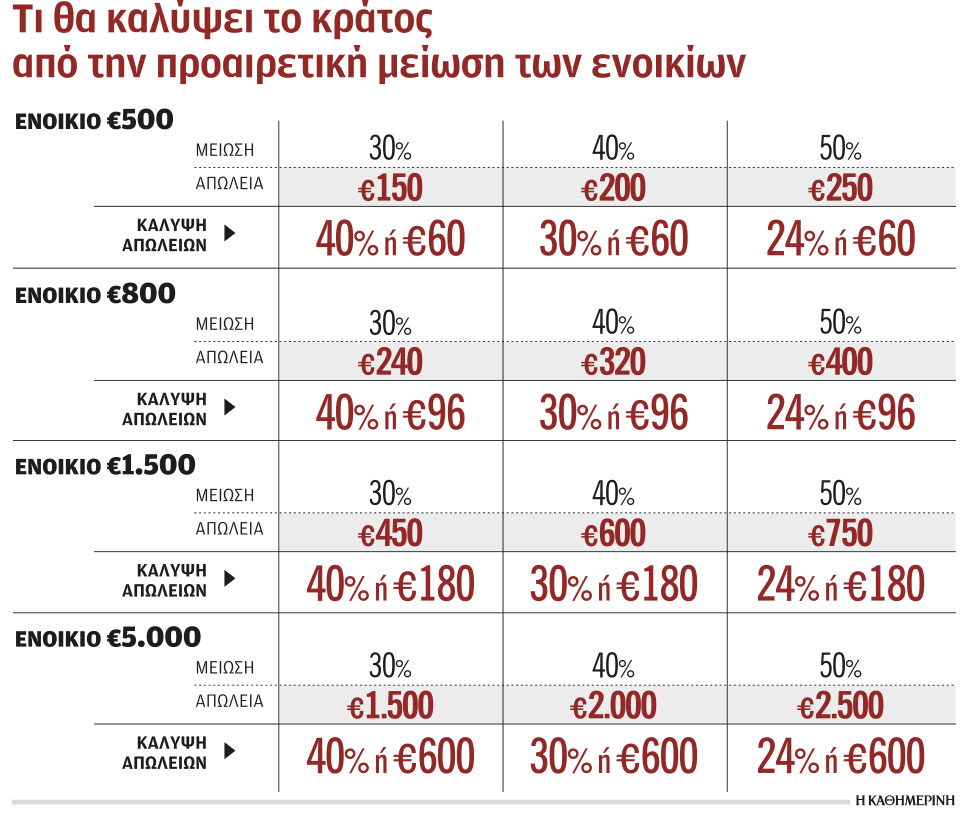 «Mπόνους» για τις προαιρετικές μειώσεις ενοικίων στα ακίνητα-1