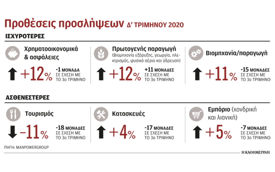 αισιοδοξία-για-προσλήψεις-με-εξαίρεσ-561071299