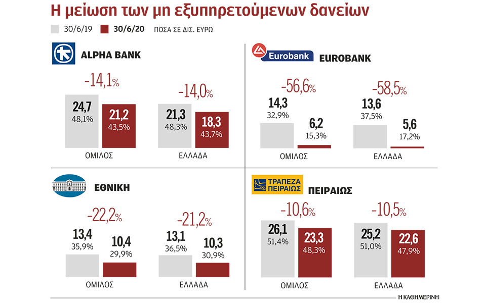 μείωση-22-των-κόκκινων-δανείων-561074737