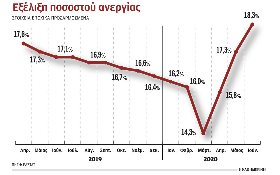μέσα-σε-ένα-τρίμηνο-χάθηκαν-183-000-θέσεις-ερ-561074371