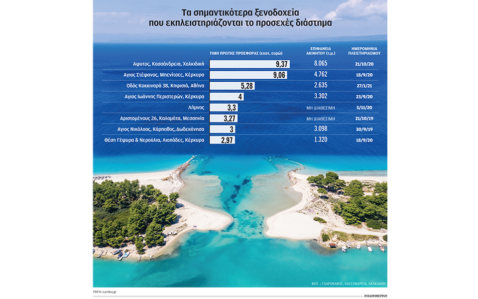 στο-σφυρί-πάνω-από-30-ξενοδοχεία-αξίας-561077074