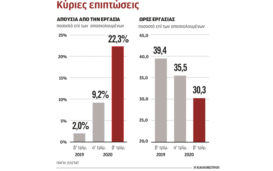 οι-αναστολές-συμβάσεων-φρέναραν-την-α-561082852
