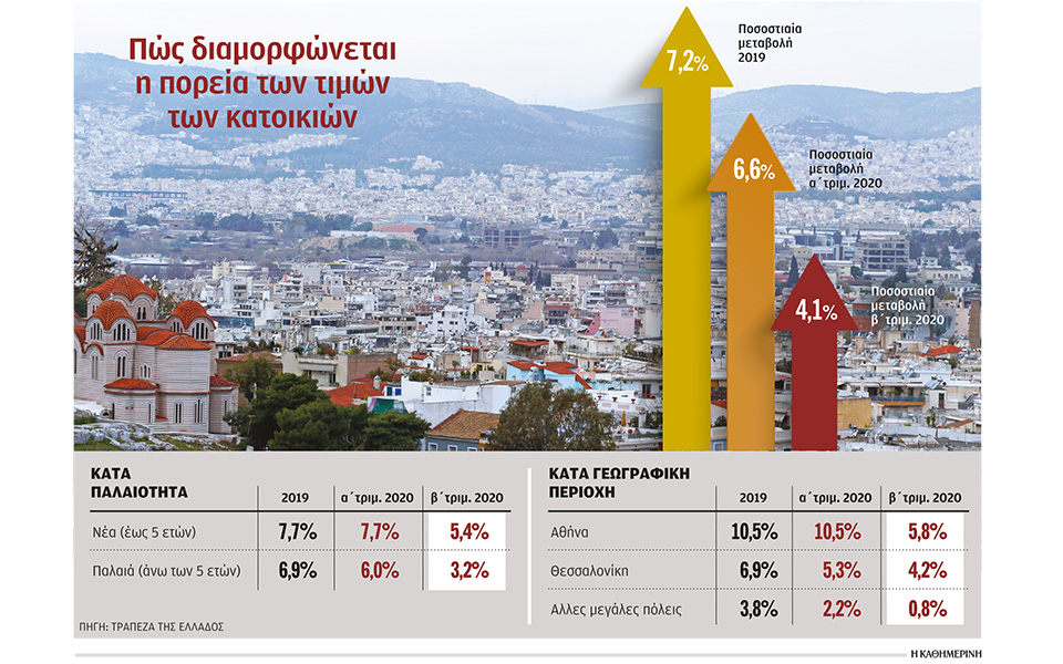 οι-τιμές-πώλησης-των-κατοικιών-αυξήθη-561092395