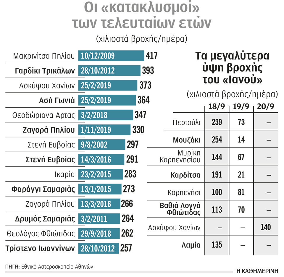 Επεσαν 317 τόνοι νερού ανά στρέμμα σε δύο ημέρες-1