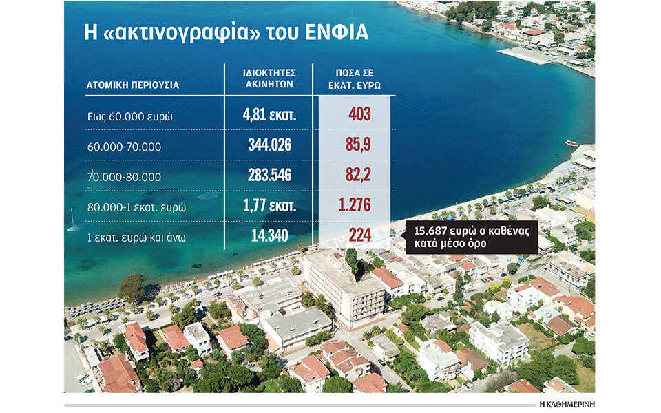 στα-255-δισ-ο-ενφια-του-2020-ποιοι-και-πόσα-πλη-561096235