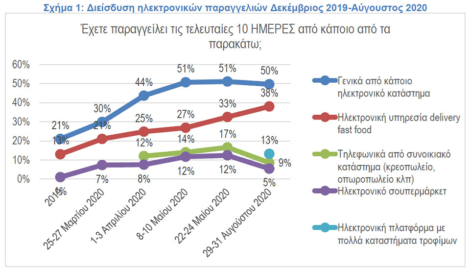 Παγιώνονται οι online αγοραστικές συνήθειες των καταναλωτών-1