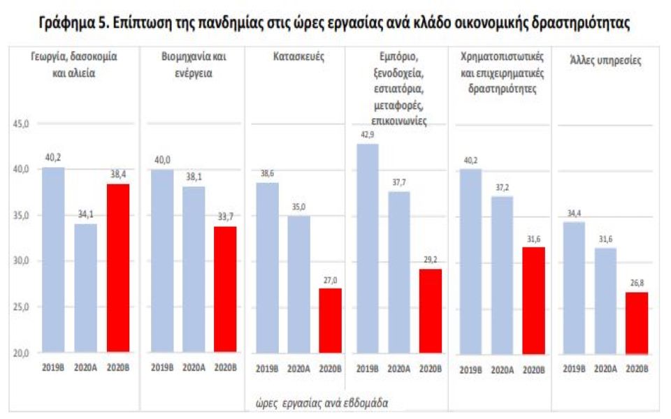 Εργασία: Πόσες ώρες «έφαγε» ο Covid19 το β’ τρίμηνο-1