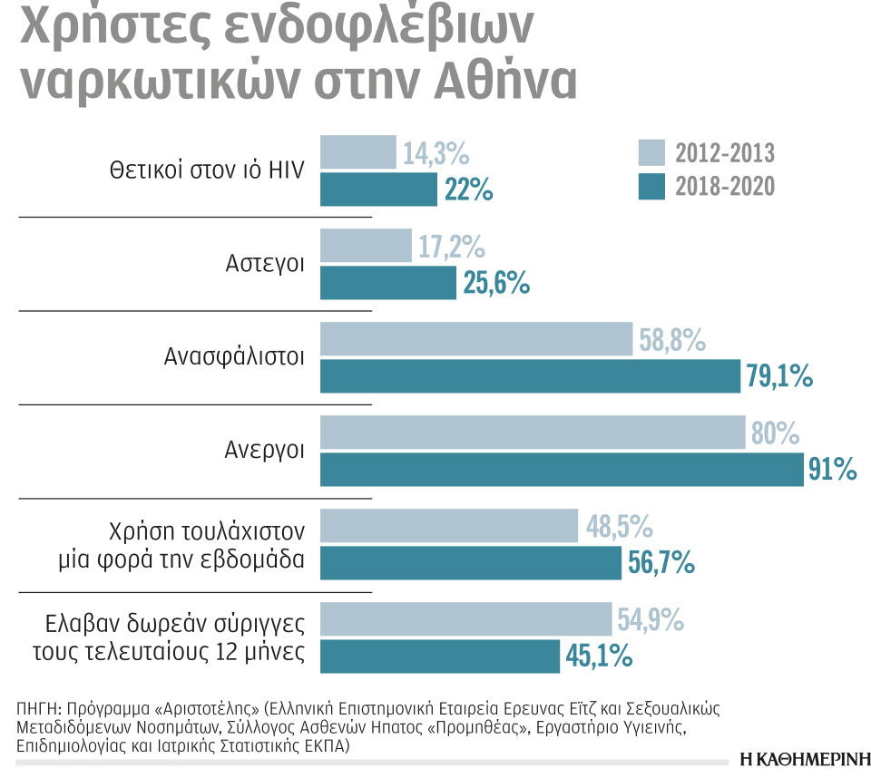 Φορείς του έιτζ το 22% των τοξικομανών στην Αθήνα-1