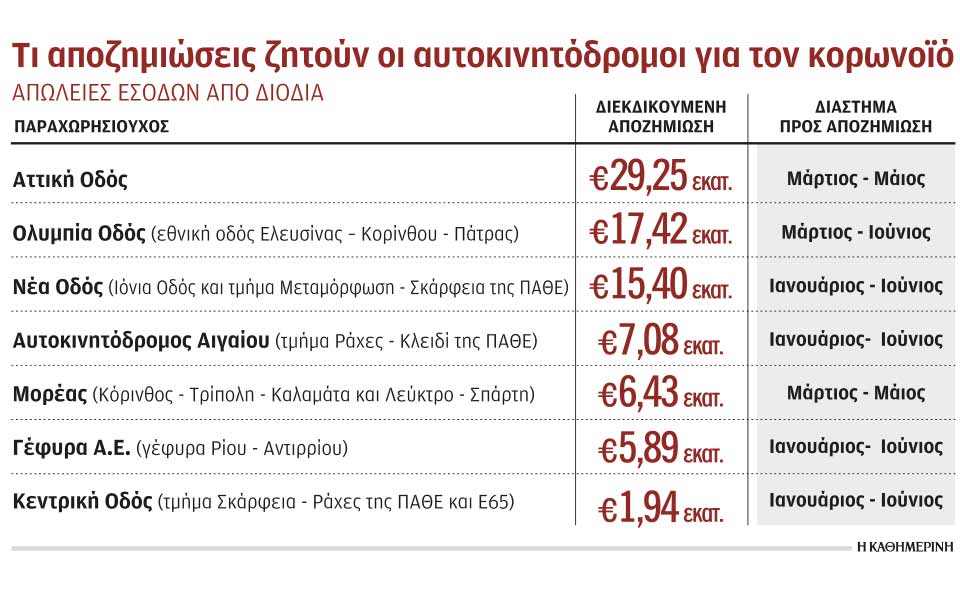 Ζητούν αποζημιώσεις 83,41 εκατ. λόγω μειωμένων εσόδων από διόδια-1