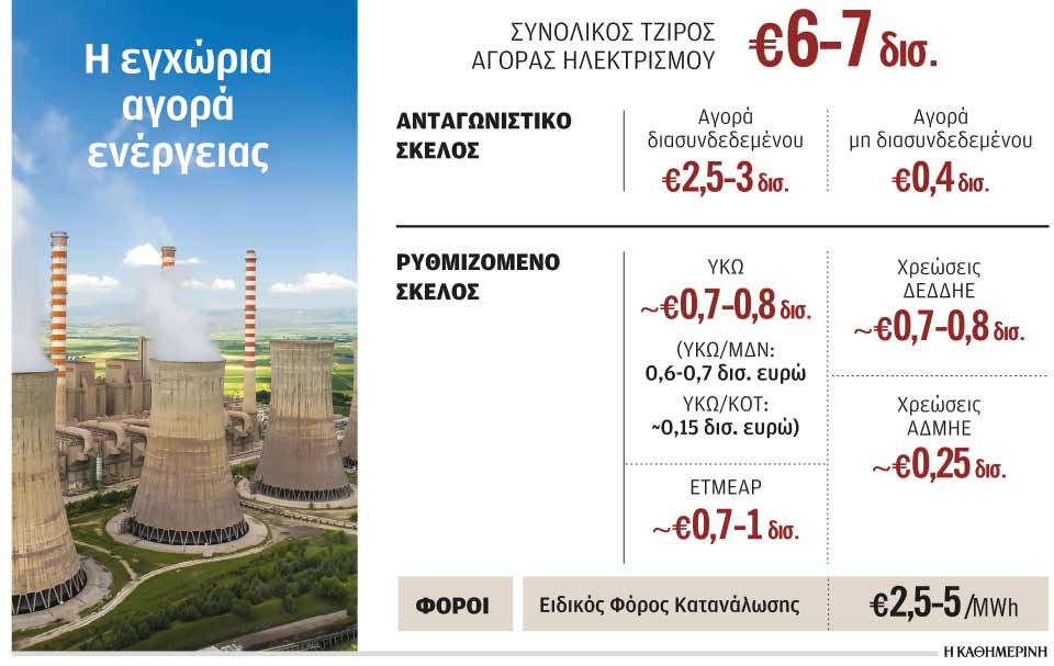 Πώς εκτινάχθηκε το κόστος της ηλεκτρικής ενέργειας-1