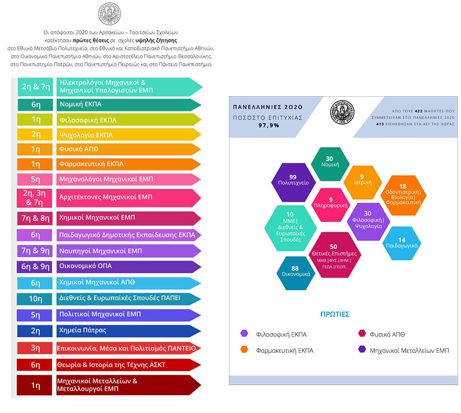 Πανελλήνιες 2020: Μια δύσκολη χρονιά με μεγάλες επιτυχίες για τα Αρσάκεια-1