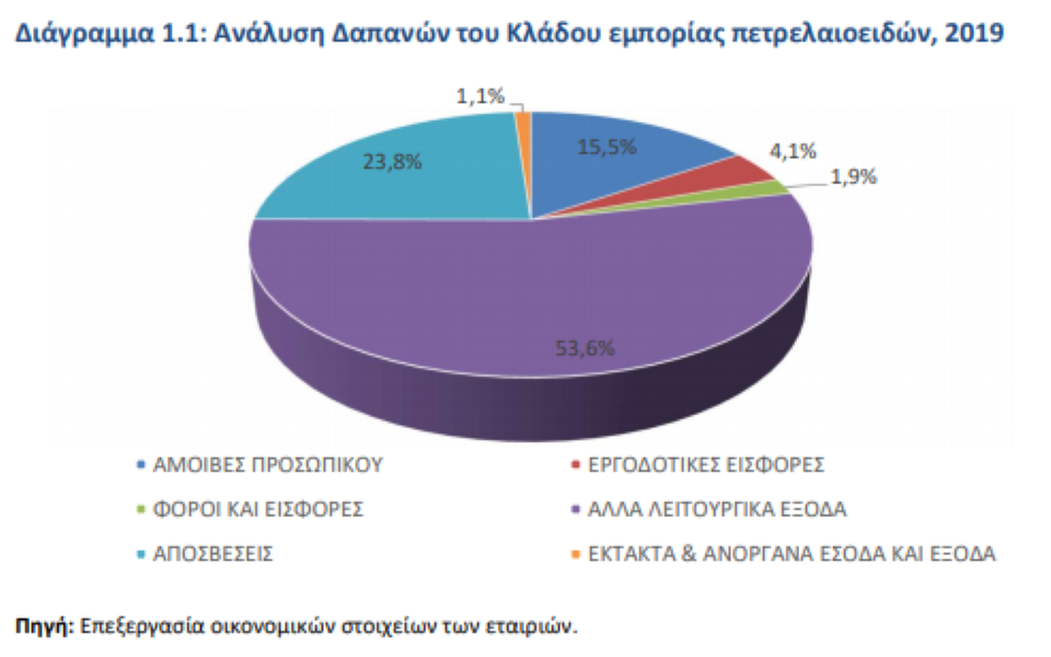 Εμπόριο Πετρελαιοειδών: ελαφρώς μειωμένη η αξία των πωλήσεων το 2019-1