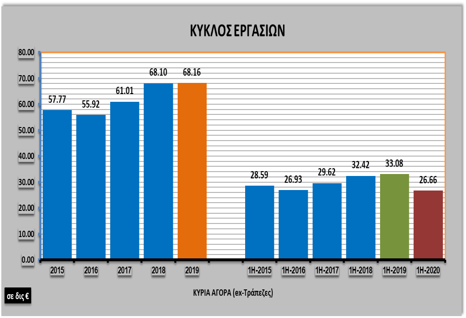 Το αποτύπωμα του Covid19 στις εισηγμένες του Χ.Α.-1