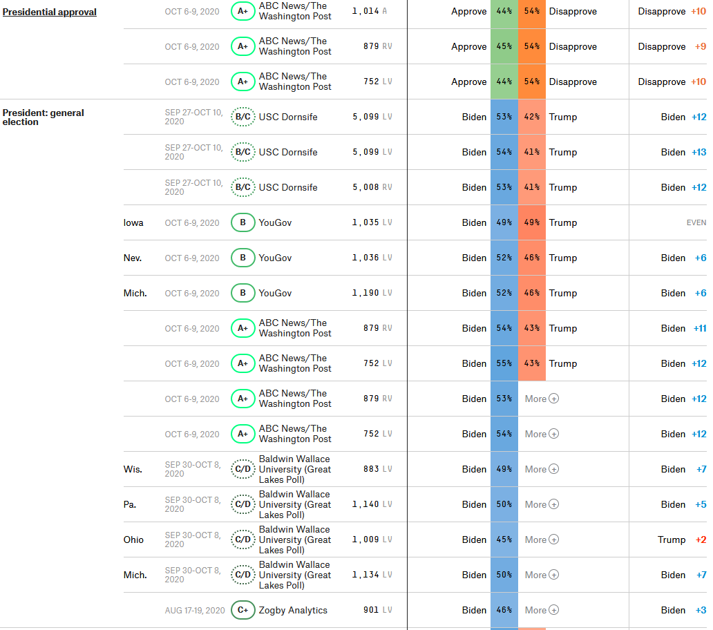 Σκληρή μάχη στις κρίσιμες πολιτείες για Τραμπ και Μπάιντεν-2