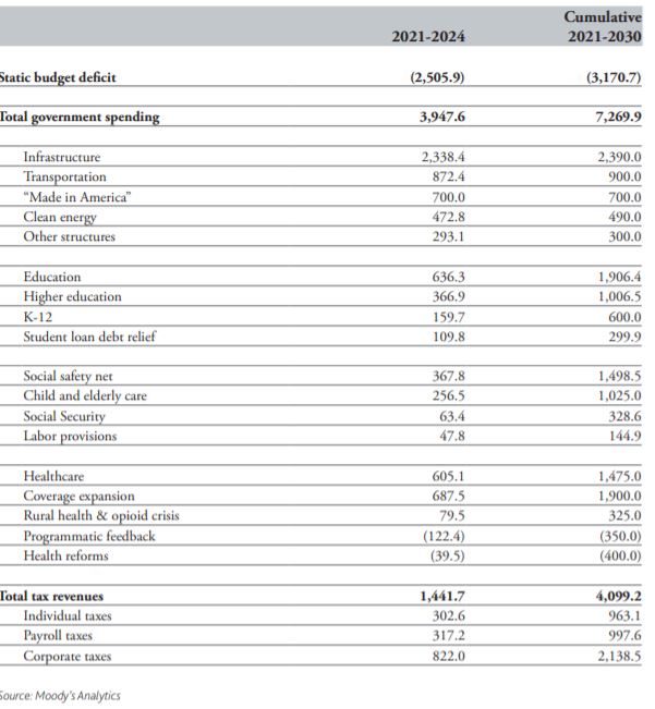 Tραμπ vs Μπάιντεν: Τι θα κρίνει η 3η Νοεμβρίου για την αμερικανική οικονομία-3