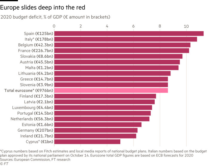 Κοντά στο ένα τρισ. ευρώ τα ελλείμματα των χωρών της Ευρωζώνης-1