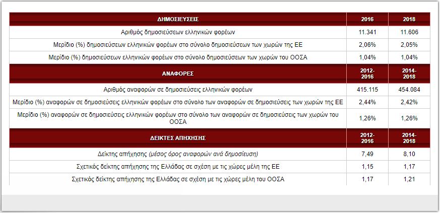 Αυξάνεται η διεθνής απήχηση των ελληνικών επιστημονικών δημοσιεύσεων-1