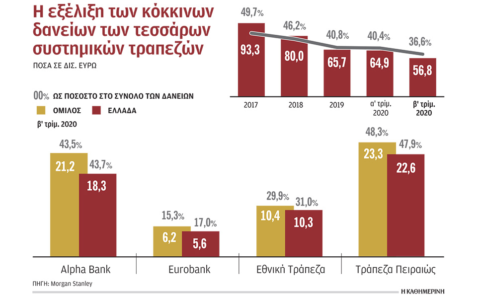 στα-5-δισ-ευρώ-τα-κόκκινα-δάνεια-της-παν-561101155
