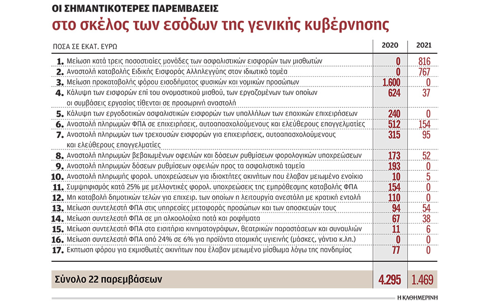 στο-146-δισ-ευρώ-το-πακέτο-των-ελαφρύνσεω-561105385