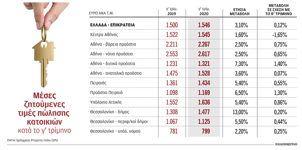 Φρενάρει το ράλι τιμών στις κατοικίες-1