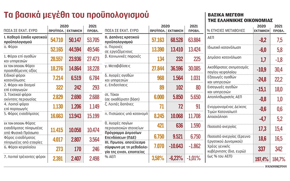 ανάπτυξη-75-το-2021-υπό-δύο-προϋποθέσεις-561105274