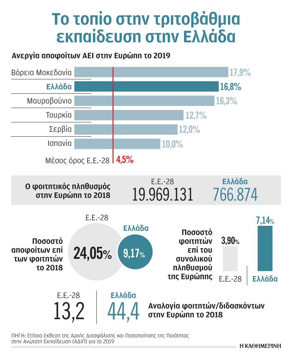 Οι στρεβλώσεις της τριτοβάθμιας εκπαίδευσης-1