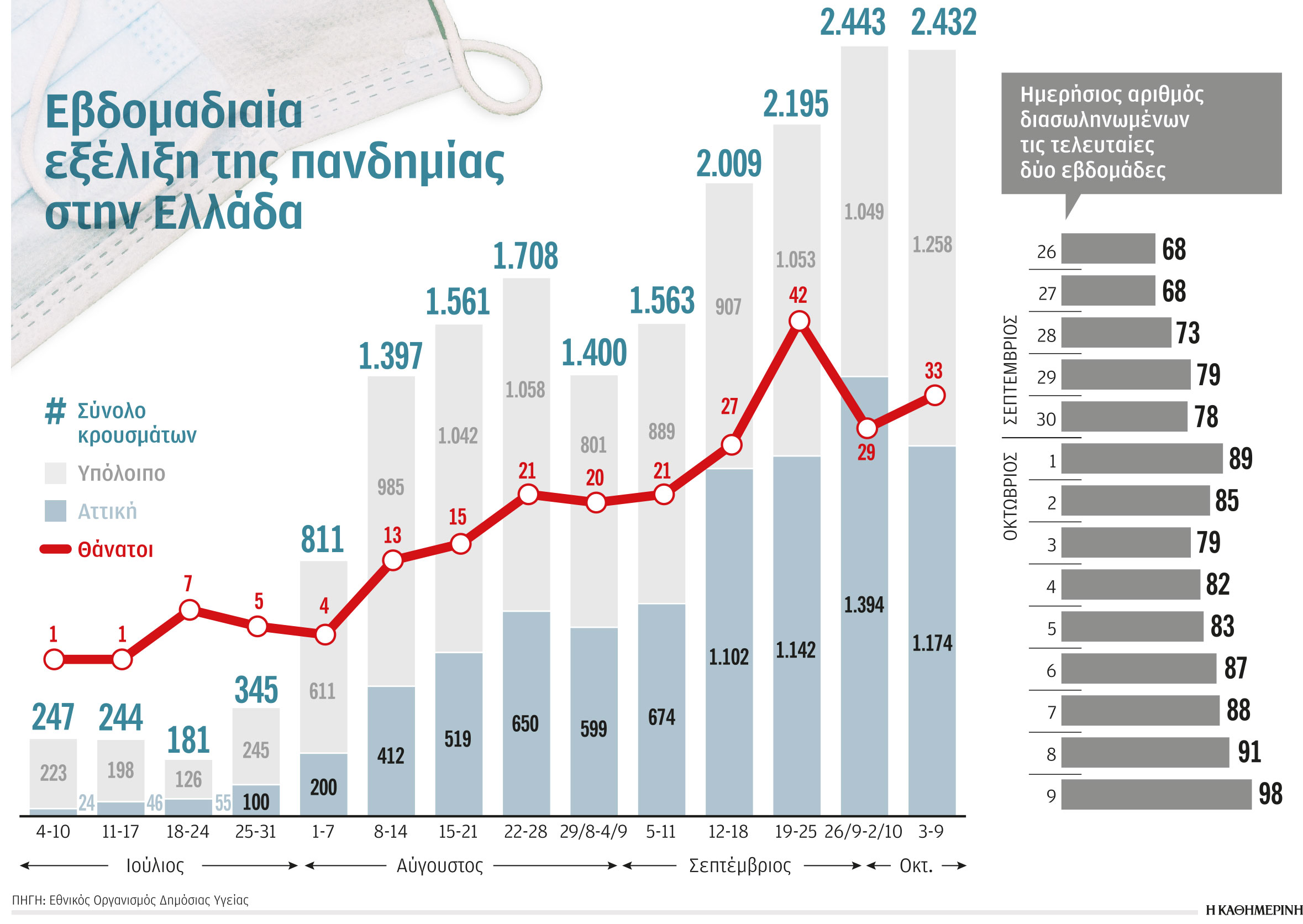 Ανησυχία για την εξέλιξη του δεύτερου κύματος-1