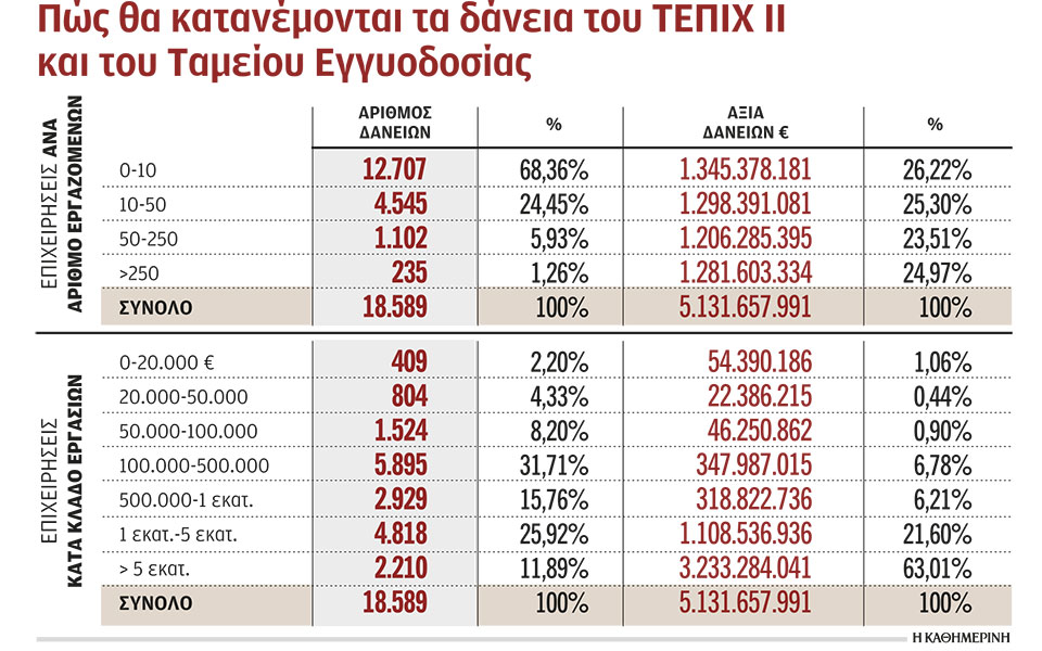 στο-εμπόριο-τα-περισσότερα-δάνεια-561112528