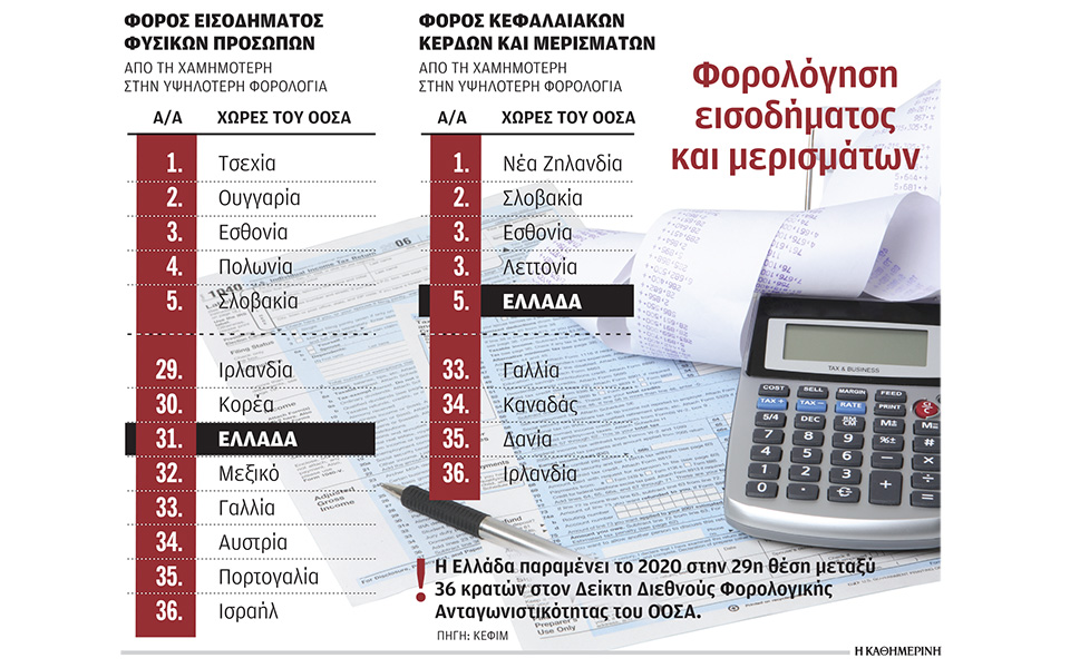 βαριά-η-φορολογία-εισοδήματος-χαμηλή-561117328