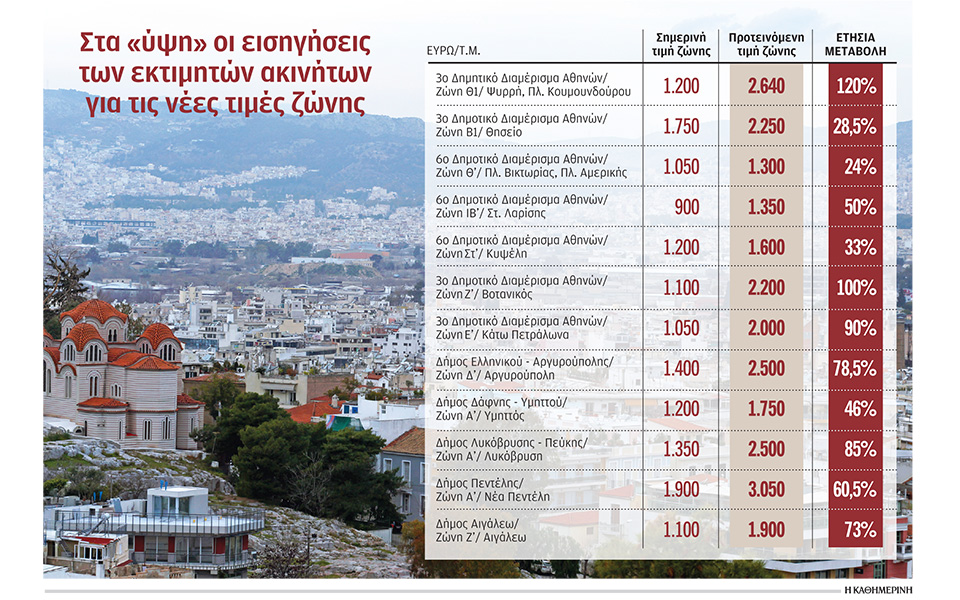 αντικειμενικές-αυξήσεις-σοκ-έως-και-120-561119098