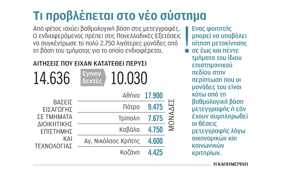 βαθμολογικό-όριο-για-τις-μετεγγραφές-561120925