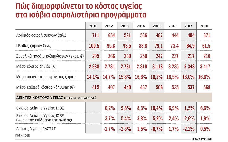 ερχονται-αυξήσεις-σε-συμβόλαια-ισόβι-561131191