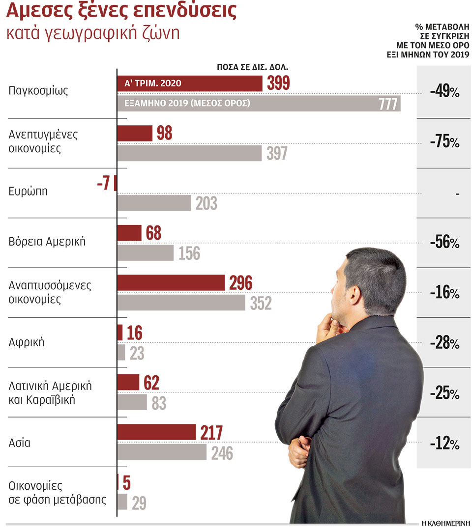 Κάθετη μείωση των άμεσων ξένων επενδύσεων το α΄ εξάμηνο-1