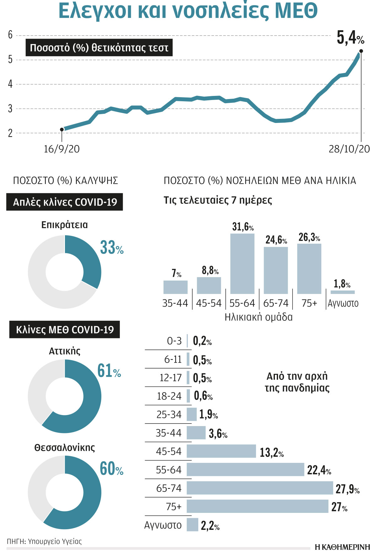 100 νοσηλείες για COVID-19 κάθε μέρα-1
