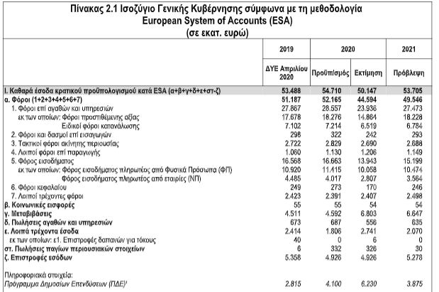 Προϋπολογισμός 2021: Πόσα θα εισρεύσουν στα κρατικά ταμεία από φόρους-1