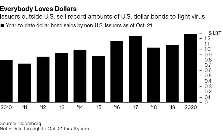 Πώς η πανδημική κρίση ενισχύει την κυριαρχία του δολαρίου στις διεθνείς αγορές-1