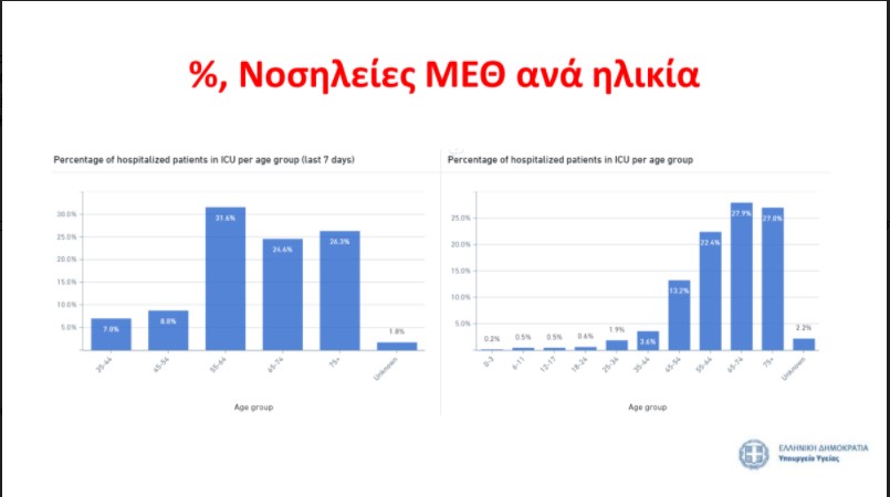 Σ. Τσιόδρας: Το Σύστημα Υγείας θα πιεστεί με μαθηματική ακρίβεια-1