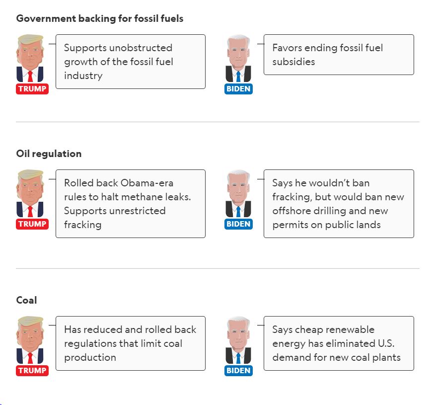 Tραμπ vs Μπάιντεν: Τι θα κρίνει η 3η Νοεμβρίου για την αμερικανική οικονομία-4