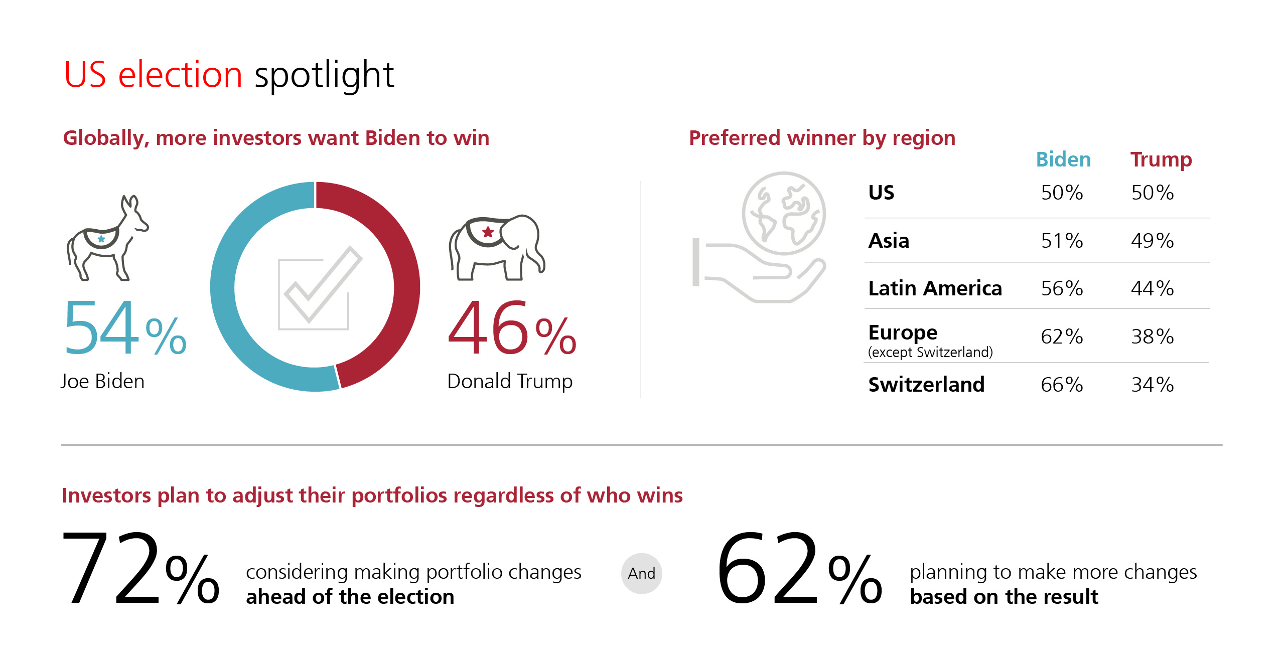UBS: Μικρή επικράτηση του Τζο Μπάιντεν στις προτιμήσεις των διεθνών επενδυτών-1
