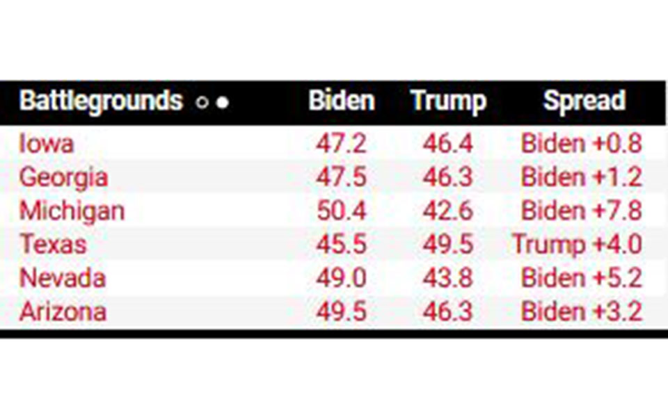 ΗΠΑ: Προς ρεκόρ η συμμετοχή στις εκλογές – Οι τελευταίες δημοσκοπήσεις-2