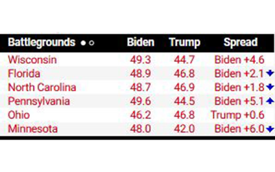 ΗΠΑ: Προς ρεκόρ η συμμετοχή στις εκλογές – Οι τελευταίες δημοσκοπήσεις-3