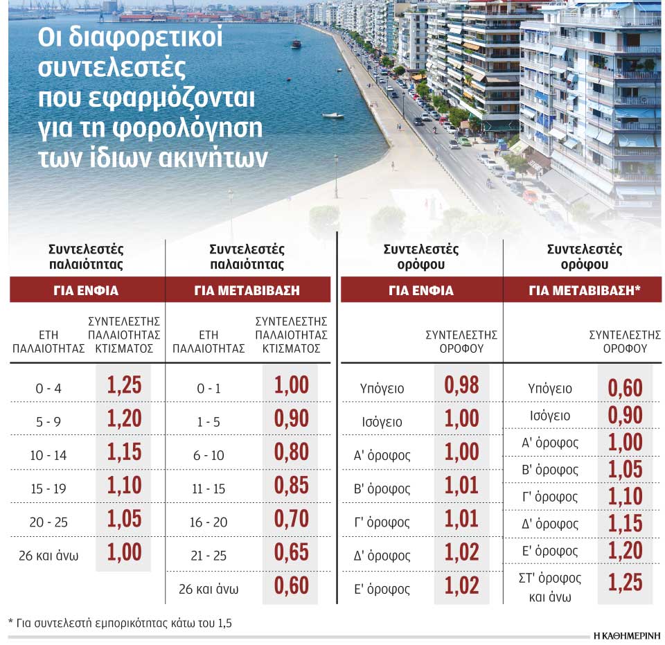 Βάζουν φωτιά στις τιμές ζώνης οι εισηγήσεις των ορκωτών εκτιμητών-1