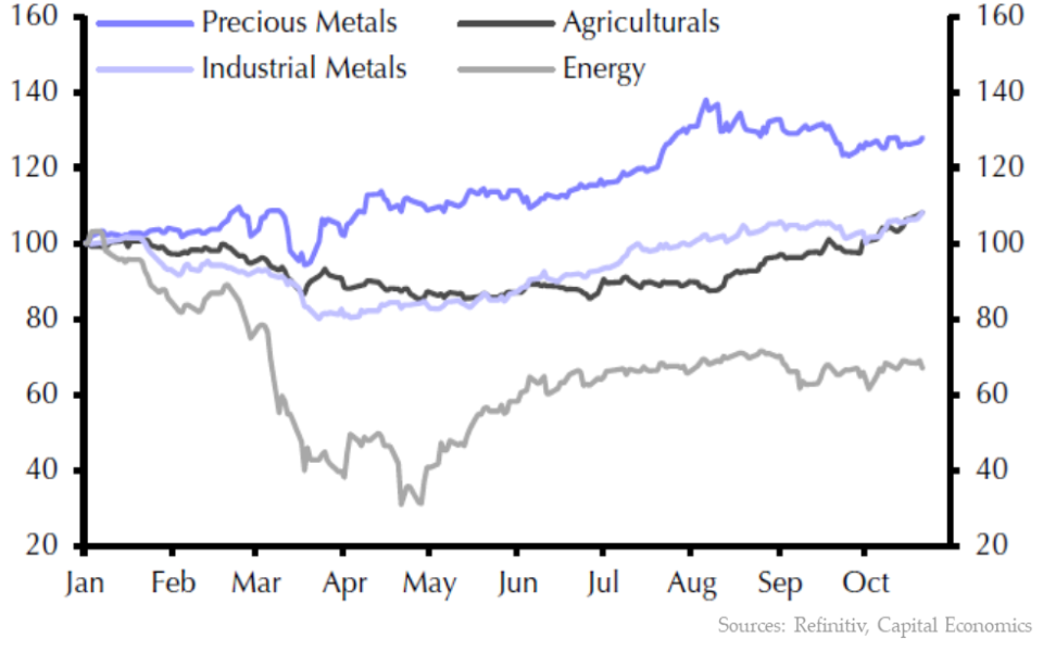 Πετρέλαιο: Μικρή άνοδο το 2021 βλέπει η Capital Economics-1