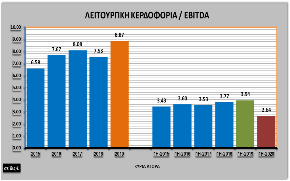 Το αποτύπωμα του Covid19 στις εισηγμένες του Χ.Α.-2