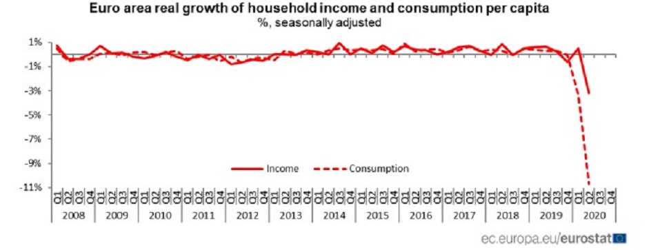 Ευρωζώνη: Πτώση – ρεκόρ στην κατανάλωση των νοικοκυριών το β΄ τρίμηνο-1