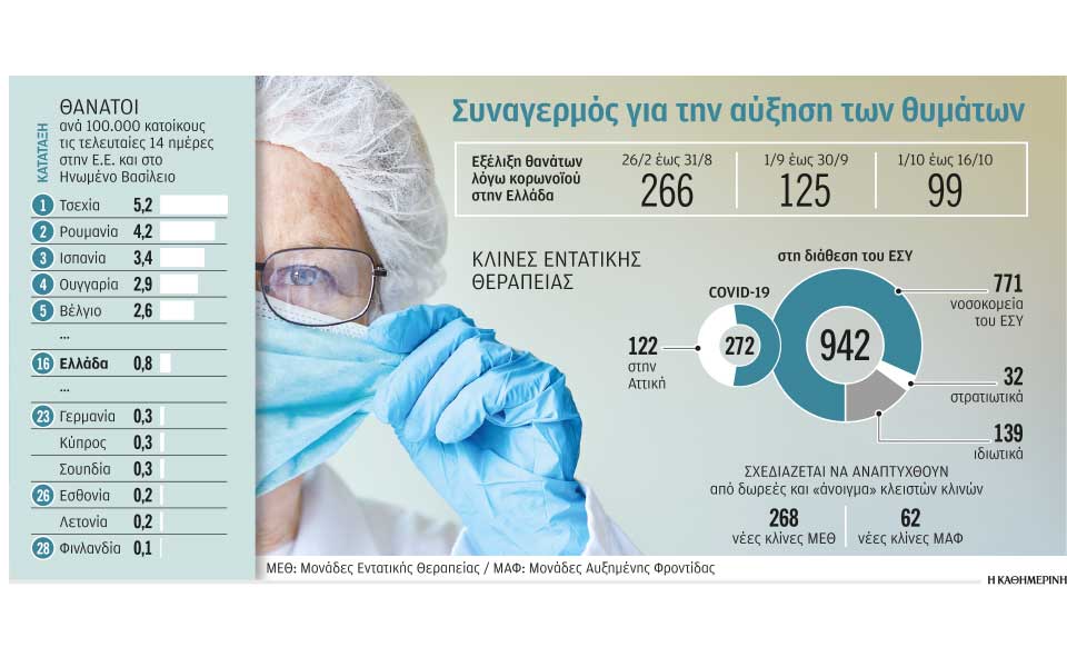 Ανησυχία για την πίεση στις MEΘ-1