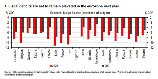 HSBC: Crash test των οικονομιών Βορρά-Νότου στην πανδημία-2