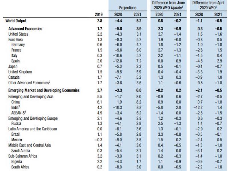 ΔΝΤ: Η Ευρώπη ο μεγάλος ασθενής της παγκόσμιας οικονομίας φέτος-1